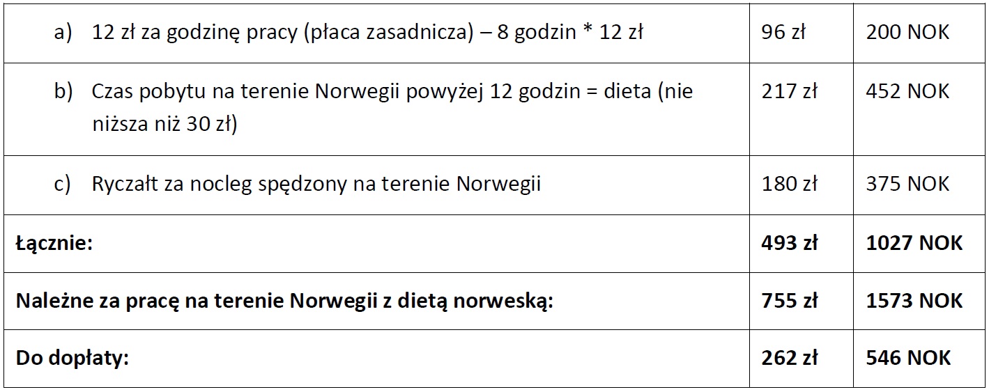 tabela Norwegia